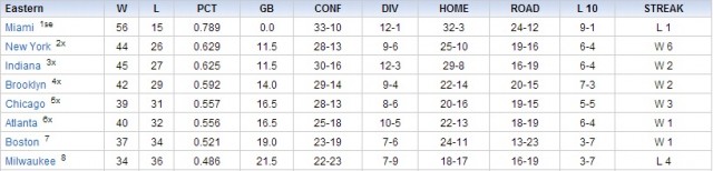 nba standings east and west 2013