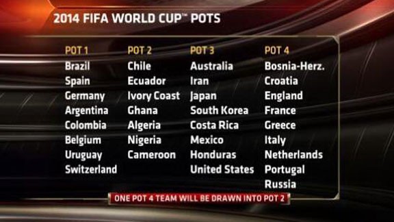 FIFA World Cup Pots for Draw on Friday